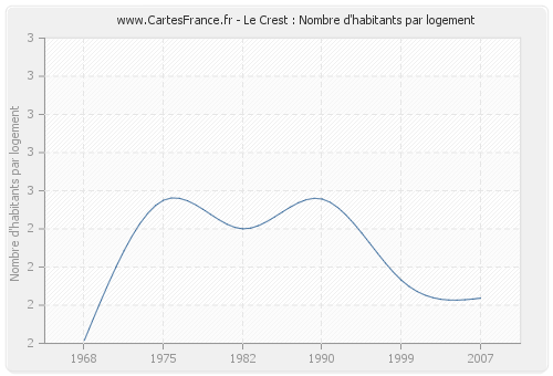 Le Crest : Nombre d'habitants par logement